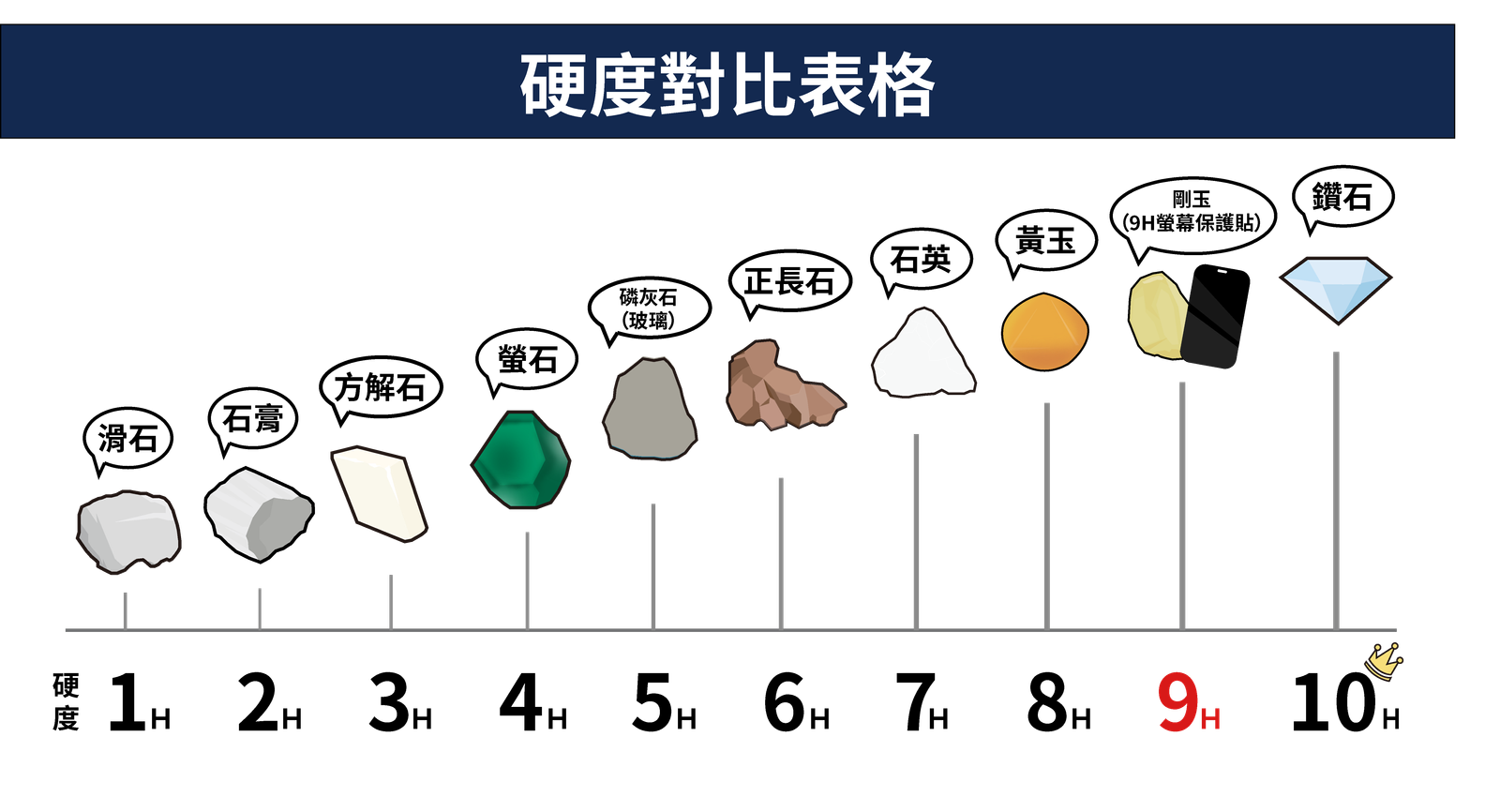 手機保護貼越硬越耐摔｜什麼是"9H"硬度手機鋼化玻璃保護貼- za3c 喆安官網